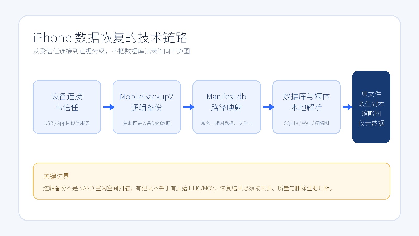 iPhone数据恢复从逻辑备份、路径映射到数据库和媒体解析的技术链路